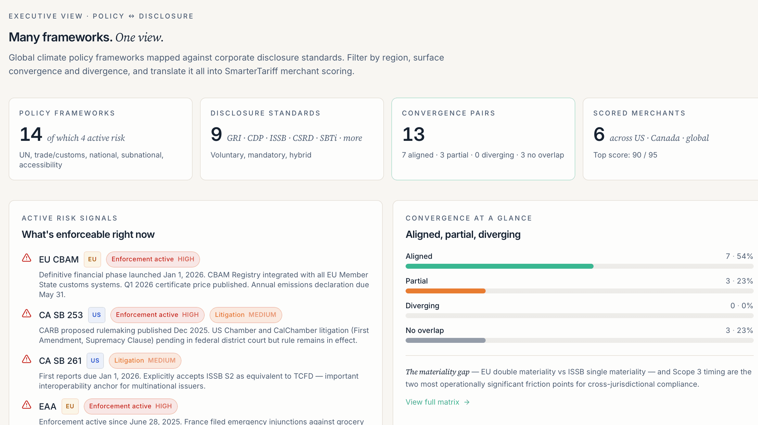 SmarterTariff Executive View mapping 14 policy frameworks against 9 disclosure standards, with active-risk signals (EU CBAM, CA SB 253, CA SB 261, EAA) and an aligned, partial, diverging convergence breakdown.